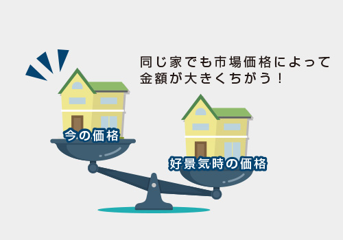 同じ家でも市場価格によって金額が大きくちがう！