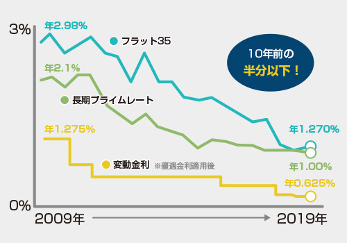 10年前の半分以下