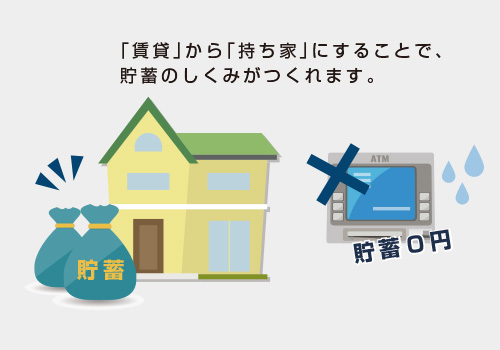 「賃貸」から「持ち家」にすることで、貯蓄のしくみがつくれます。